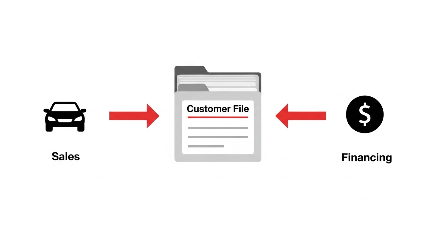 A flowchart showing how an automotive DMS organizes sales contracts and financing documents into a single, secure customer file. (Source: Imagen 4)