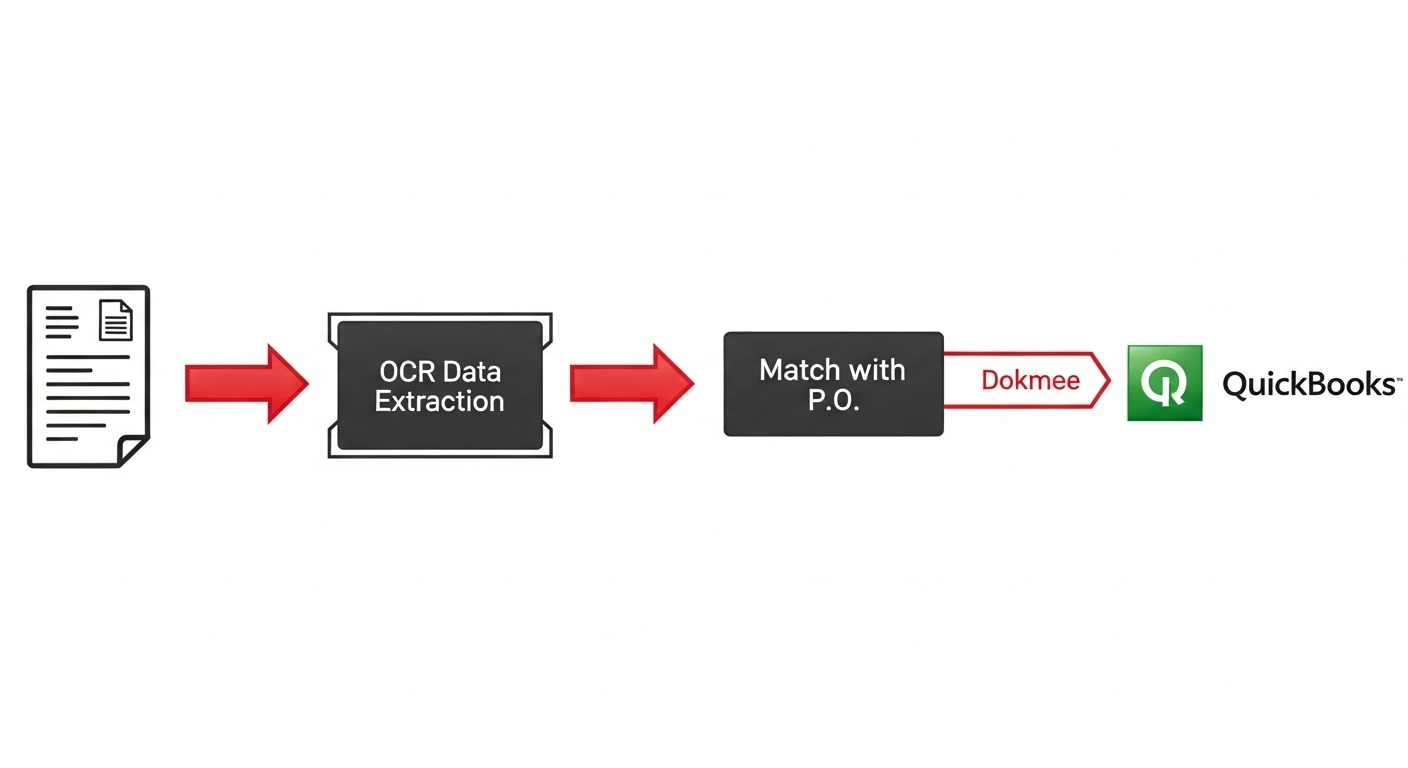 A workflow diagram showing automated invoice processing using a DMS for accountants, from OCR data capture to final integration with QuickBooks. (Source: Imagen 4)