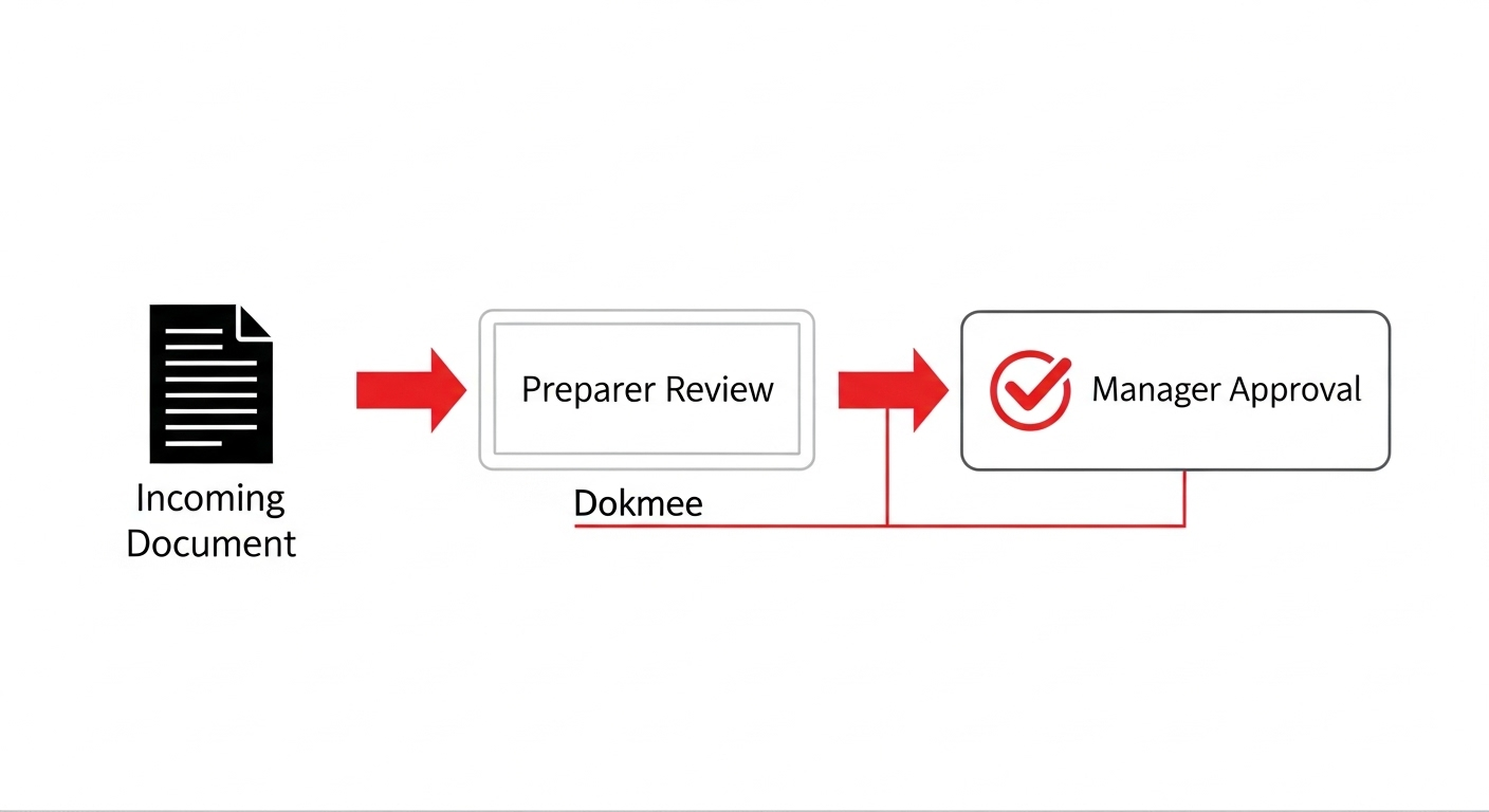 A simple flowchart showing an automated approval workflow in a DMS for accountants, streamlining the review process for client documents. (Source: Imagen 4)
