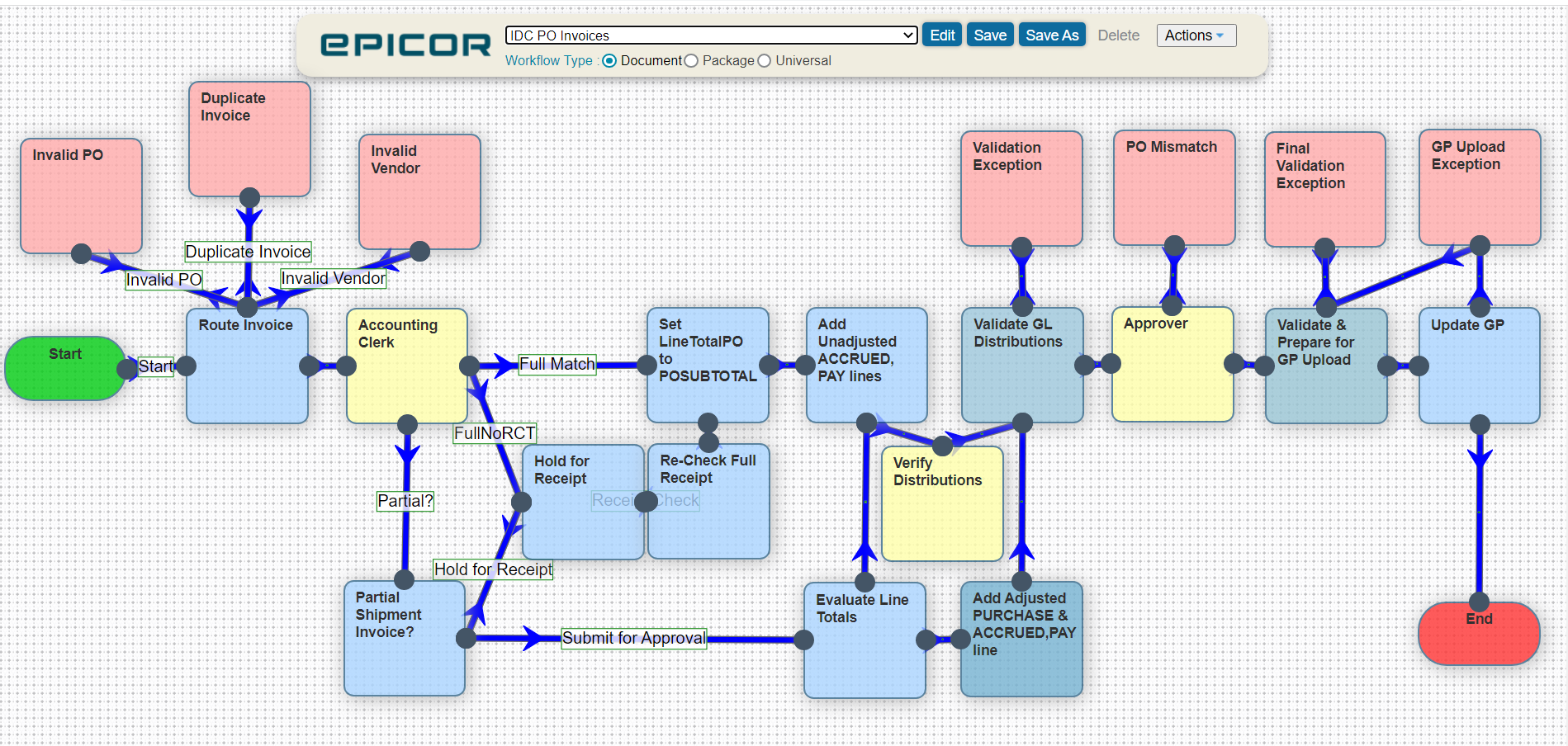 DocStar ECM workflow diagram for IDC PO invoice processing, showing automated routing, validation, exception handling, and GP system integration. (Source)