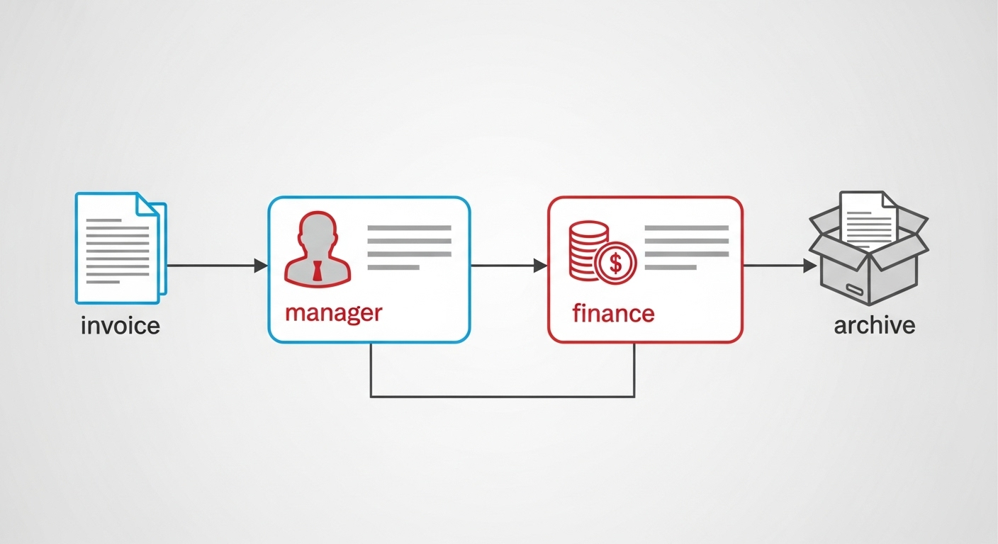 Flowchart illustrating DocuShare's workflow automation for an invoice approval process, from manager review to finance and final archiving. (Source: Imagen 4)